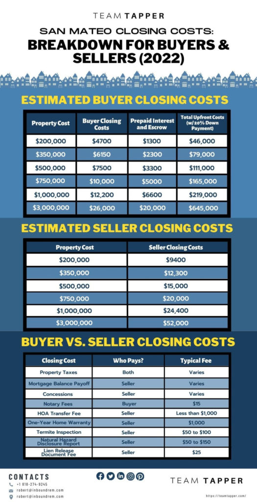 San Mateo Closing Costs - Breakdown for Buyers & Sellers (2022)